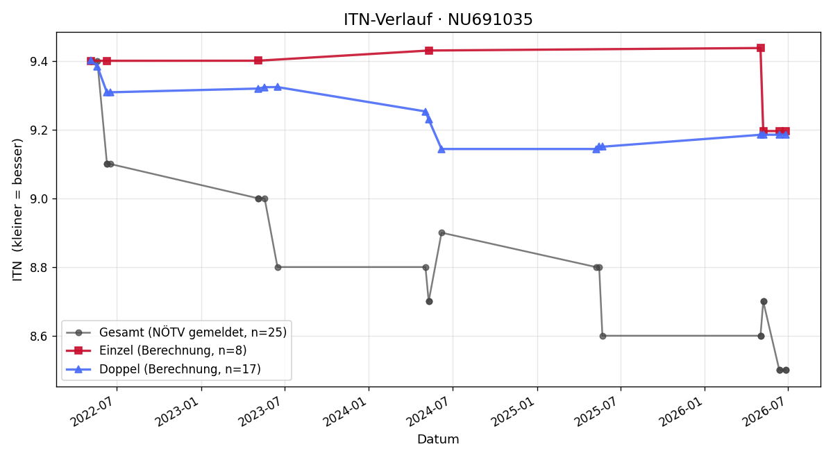 ITN-Verlauf Thomas Reichenbach