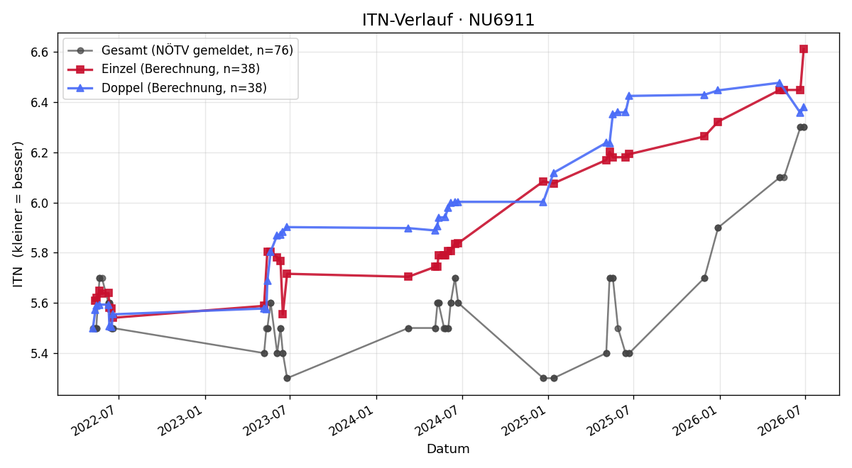 ITN-Verlauf Johann Maderthaner