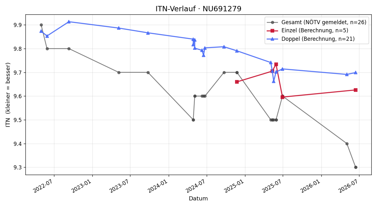 ITN-Verlauf Marcus Hornacek