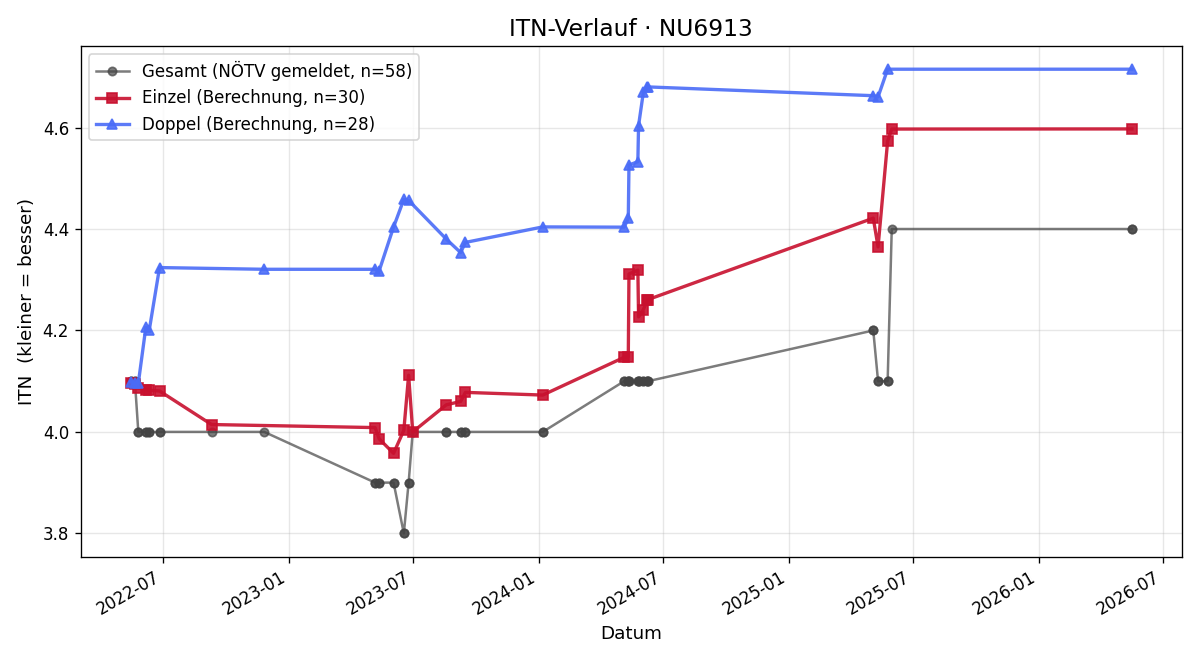 ITN-Verlauf Michael Kerschner