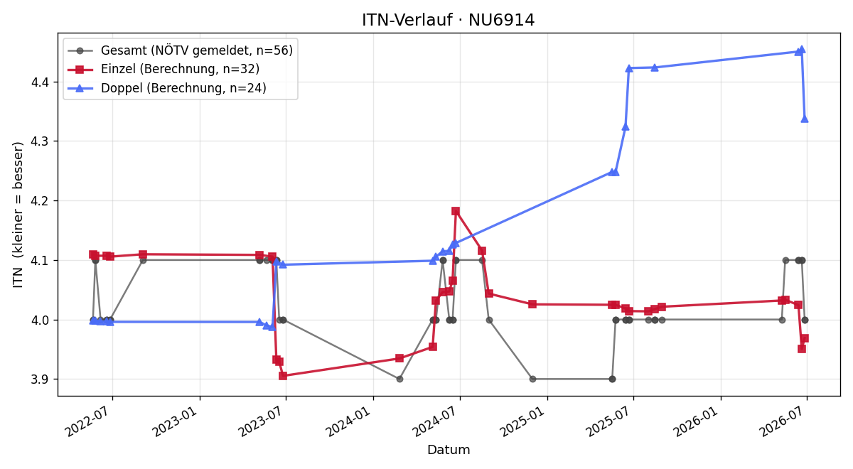 ITN-Verlauf Rainer Hinterleithner