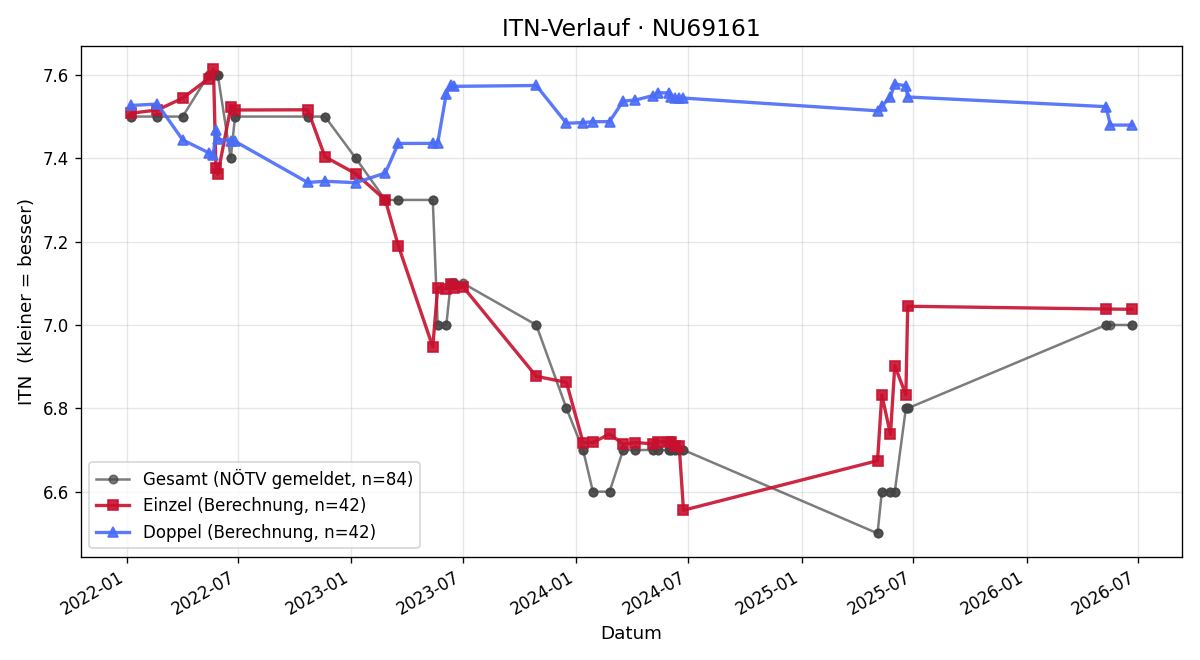 ITN-Verlauf Sebastian Kerschner