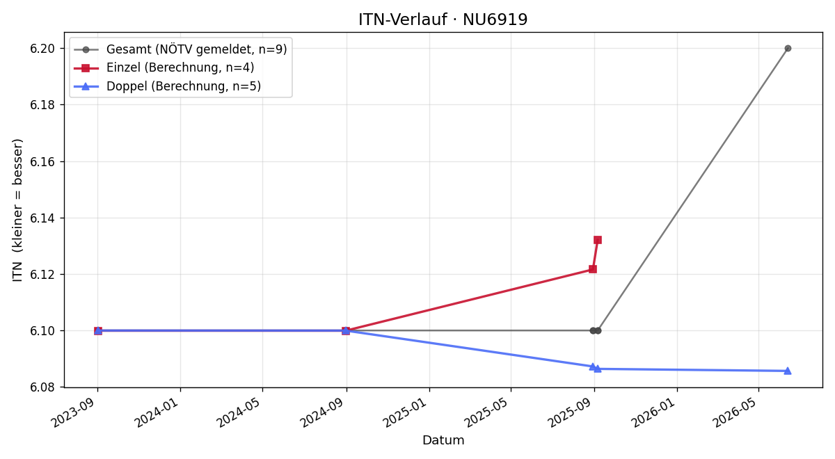 ITN-Verlauf Stephan Türk