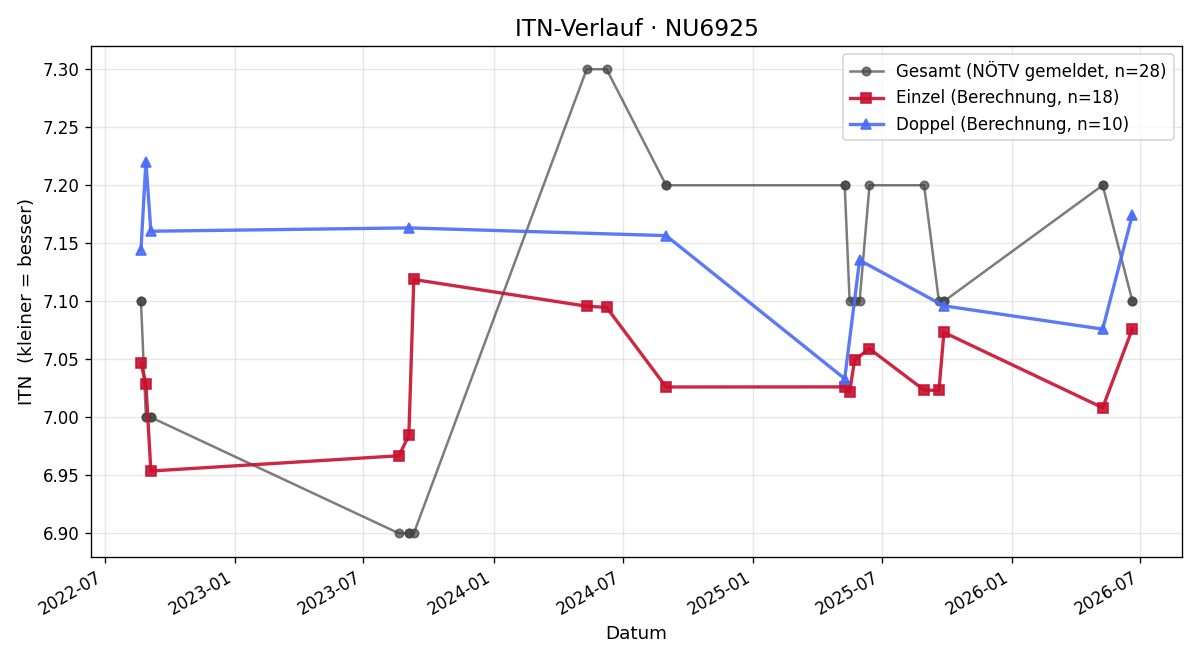 ITN-Verlauf Eva Plackinger