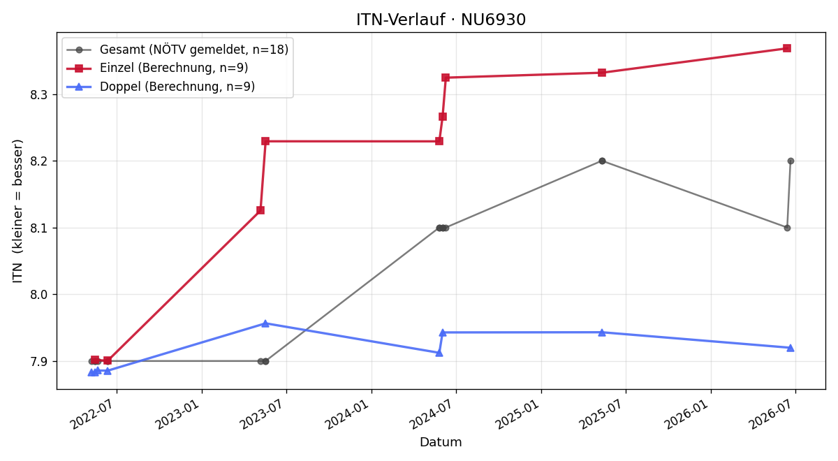 ITN-Verlauf Bernhard Hasslacher