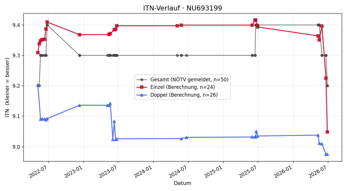 ITN-Verlauf Leonhard Gramm