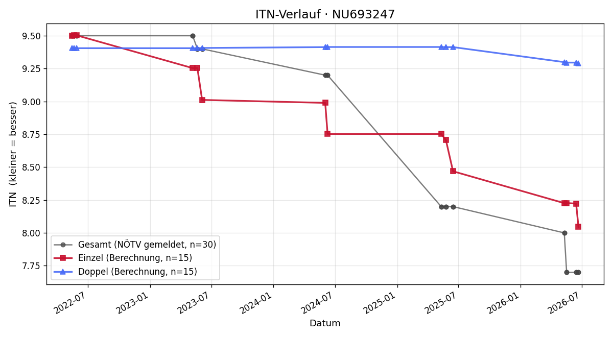 ITN-Verlauf Felix Masoni