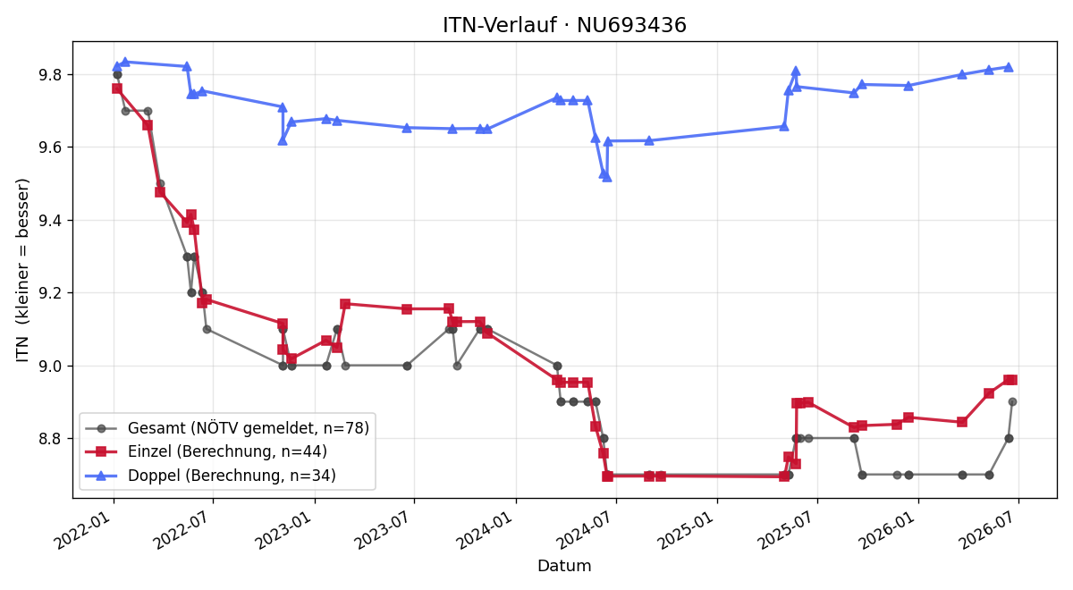 ITN-Verlauf Christian Jäger