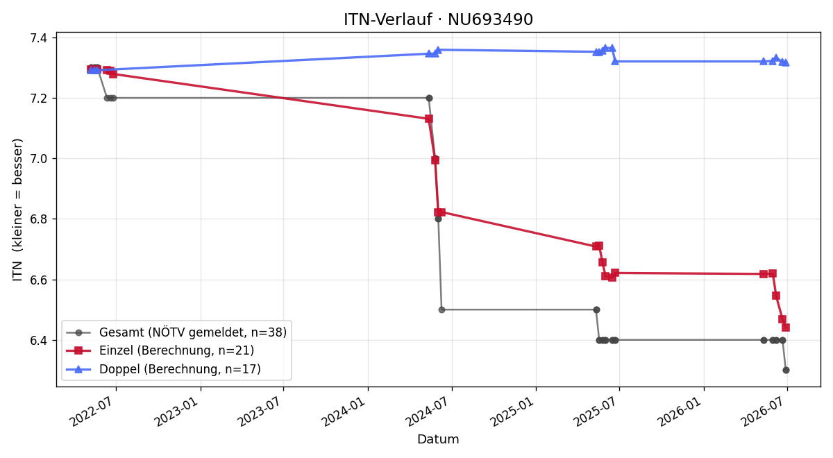 ITN-Verlauf Dominik Krautgartner