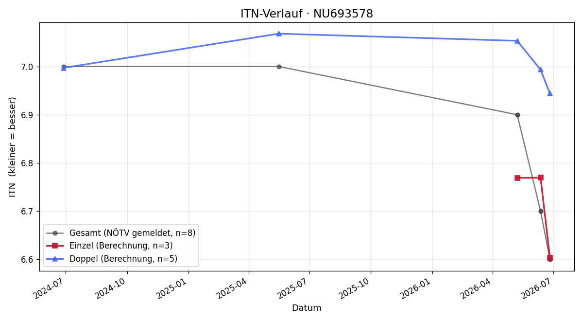 ITN-Verlauf Alexander Massing