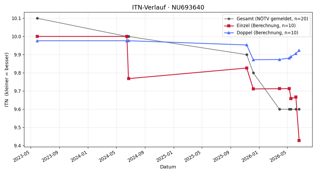 ITN-Verlauf Manfred Mader