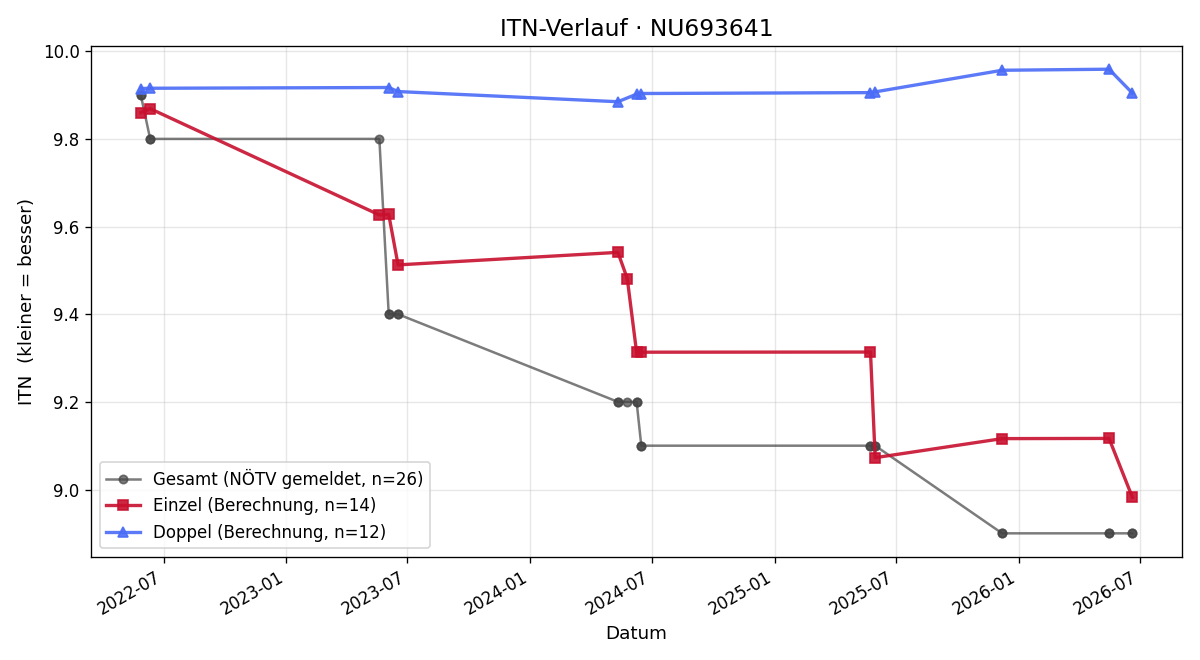 ITN-Verlauf Annemarie Mader