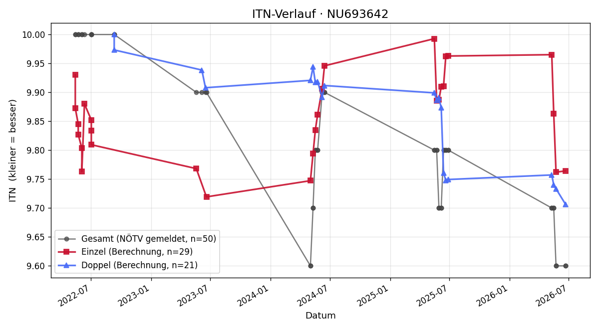 ITN-Verlauf Jakob Mader