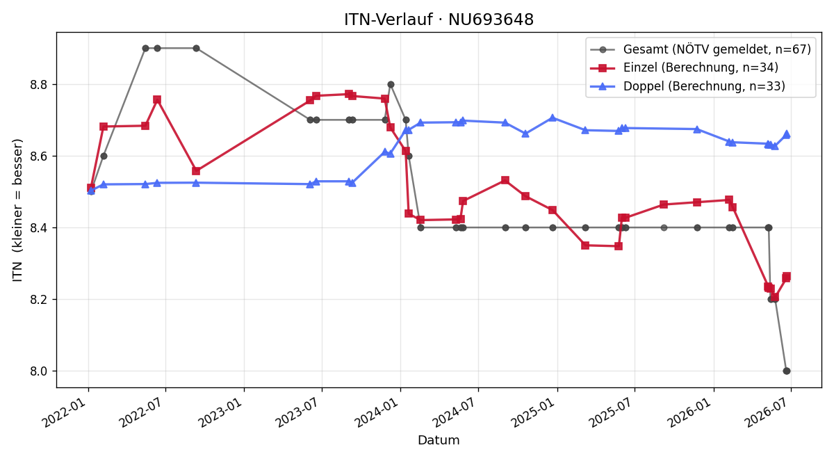 ITN-Verlauf Bernhard Resch