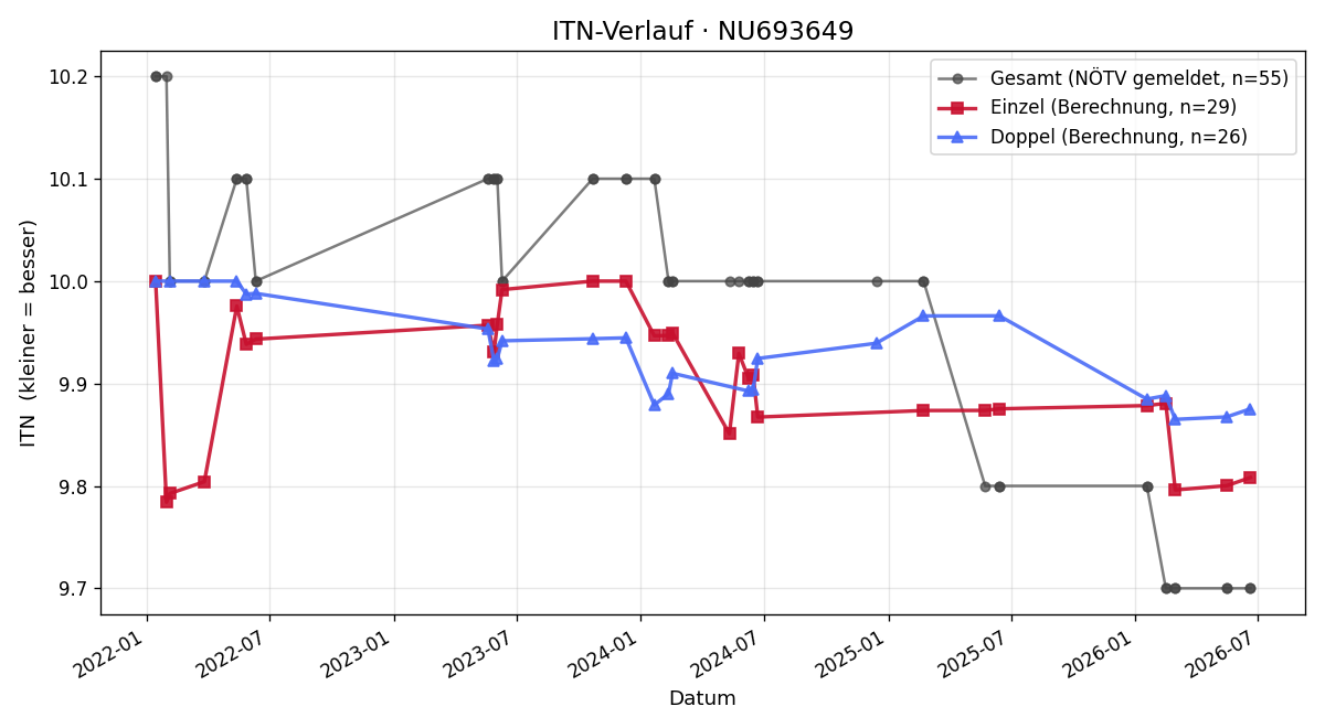 ITN-Verlauf Christine Resch