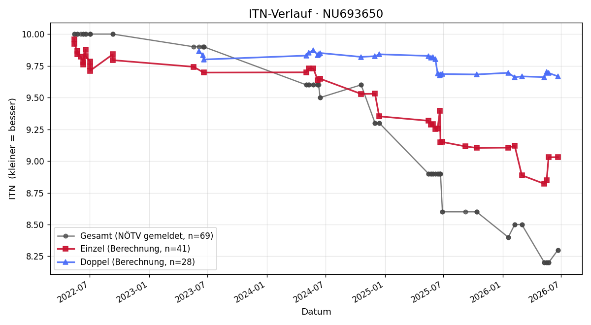 ITN-Verlauf Jakob Resch