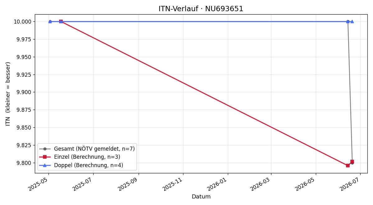 ITN-Verlauf Peter Ebenhofer