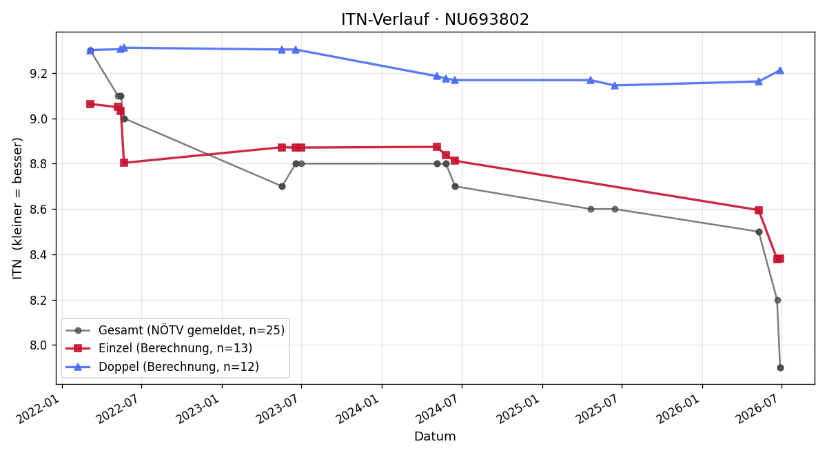 ITN-Verlauf Christian Lenk