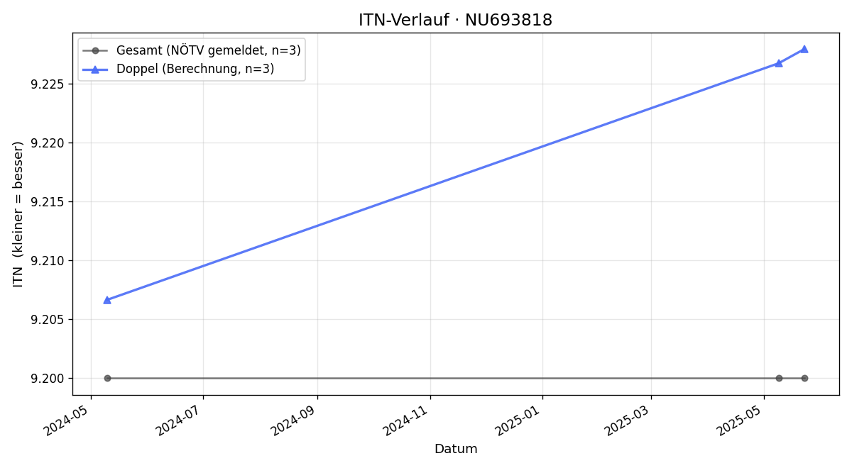 ITN-Verlauf Norbert Voith