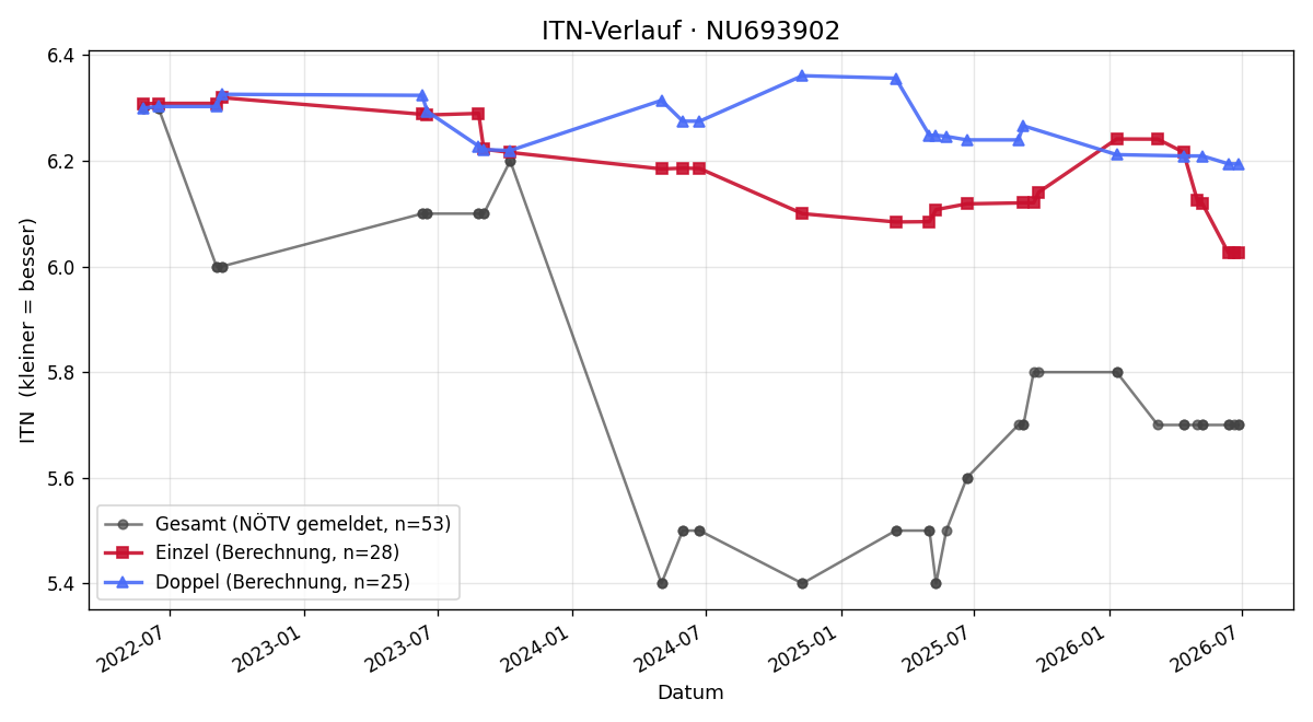 ITN-Verlauf Stefan Kroisleitner