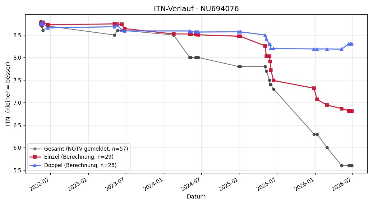 ITN-Verlauf Fabian Hinterleitner