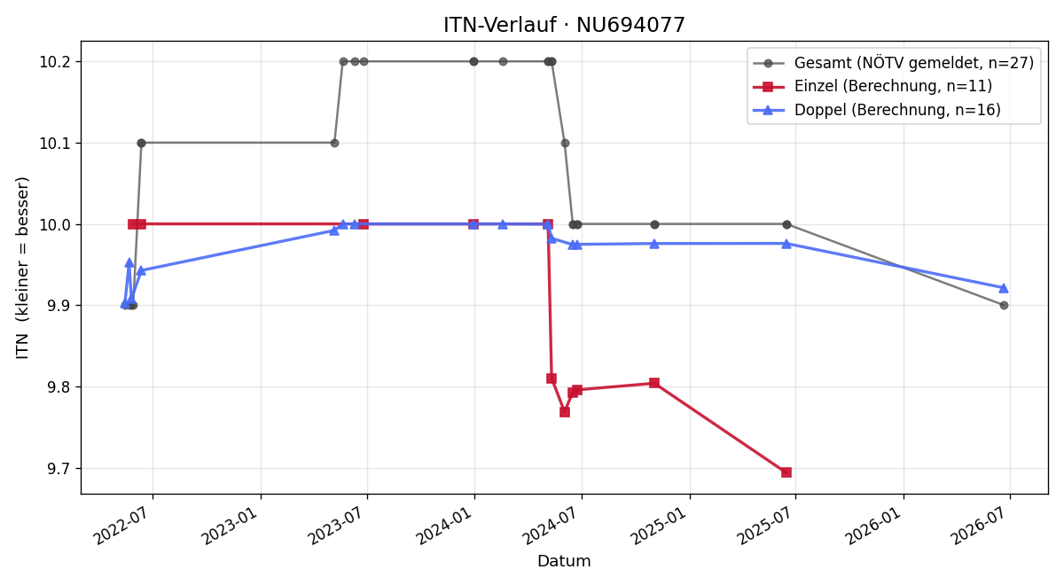 ITN-Verlauf Klemens Langenreither