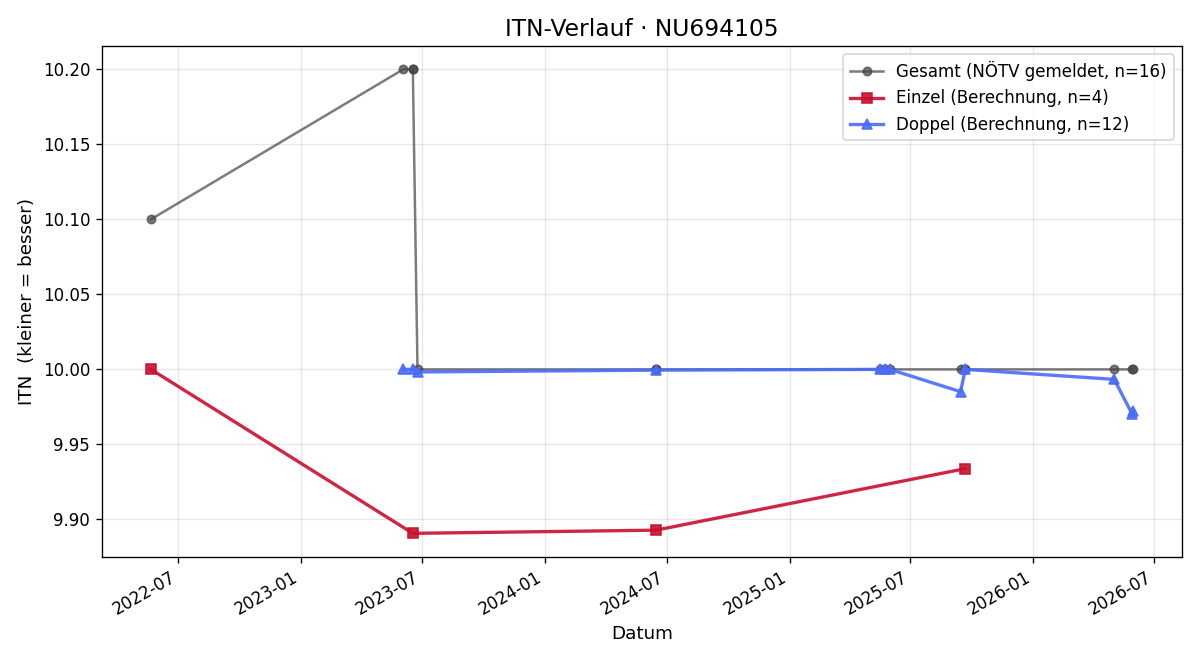 ITN-Verlauf Edyta Binder