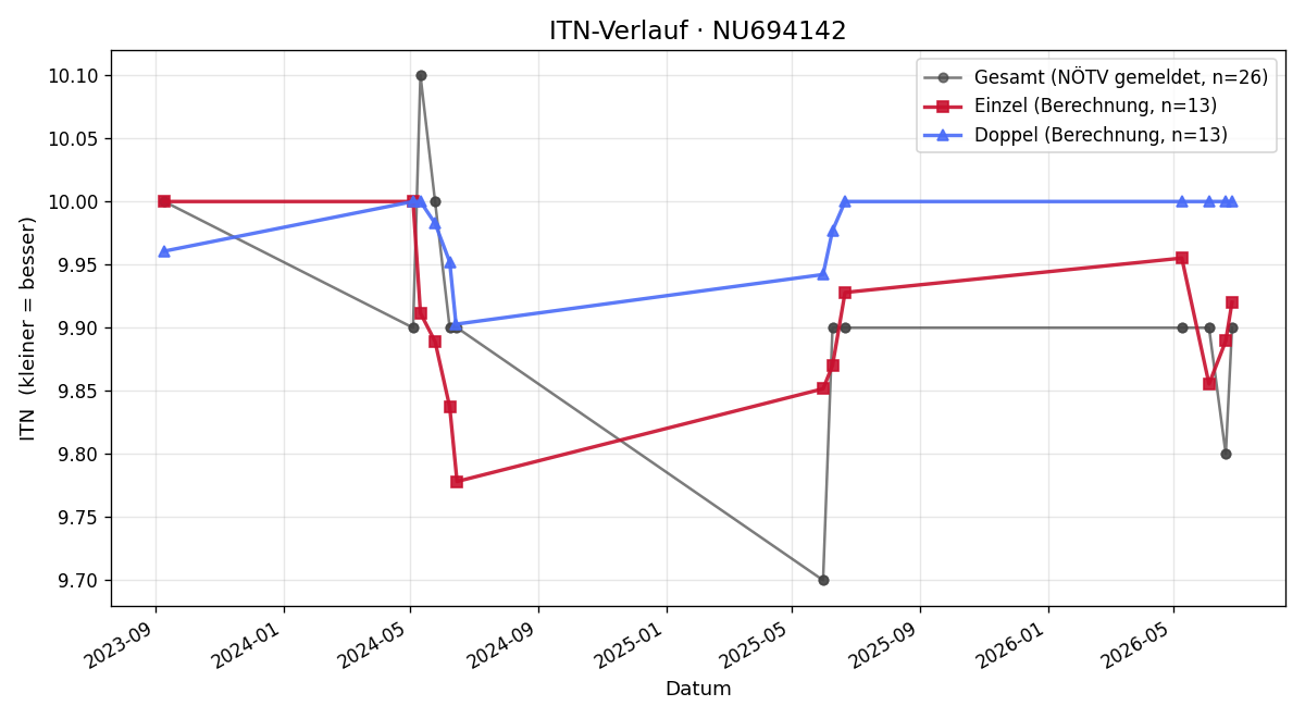 ITN-Verlauf Jakob Fuxsteiner