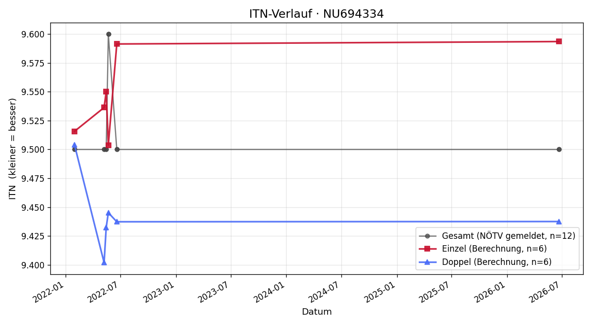ITN-Verlauf Christoph Schütz
