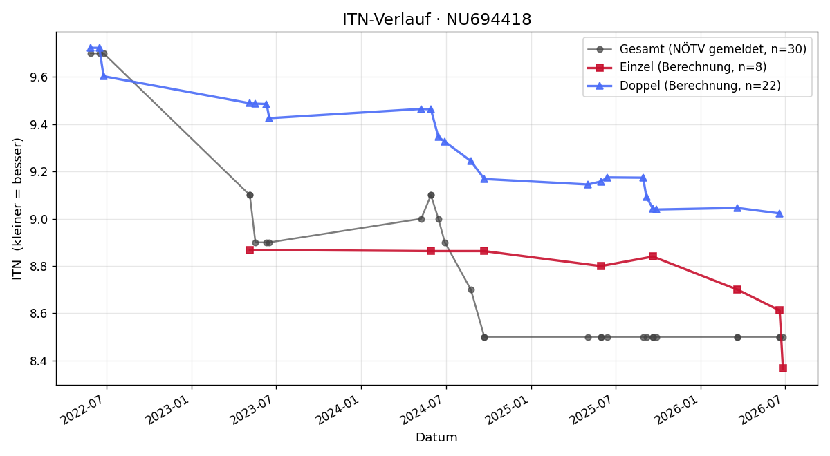 ITN-Verlauf Adrienn Kreidl-Öri