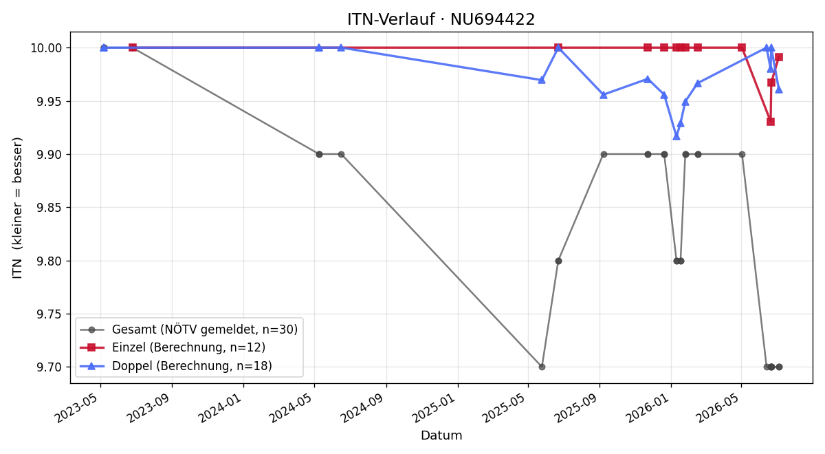 ITN-Verlauf Linda Walter