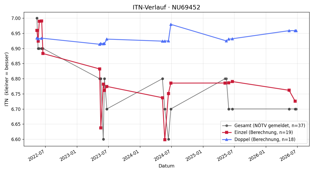 ITN-Verlauf Kurt Zitzmann