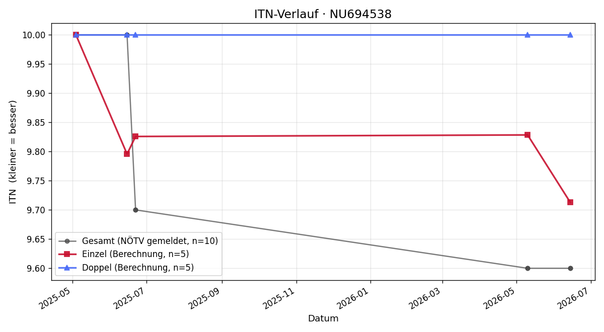 ITN-Verlauf Dominik Kloibhofer