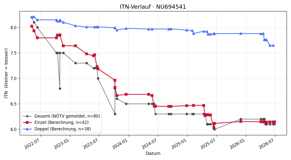 ITN-Verlauf Roland Berner