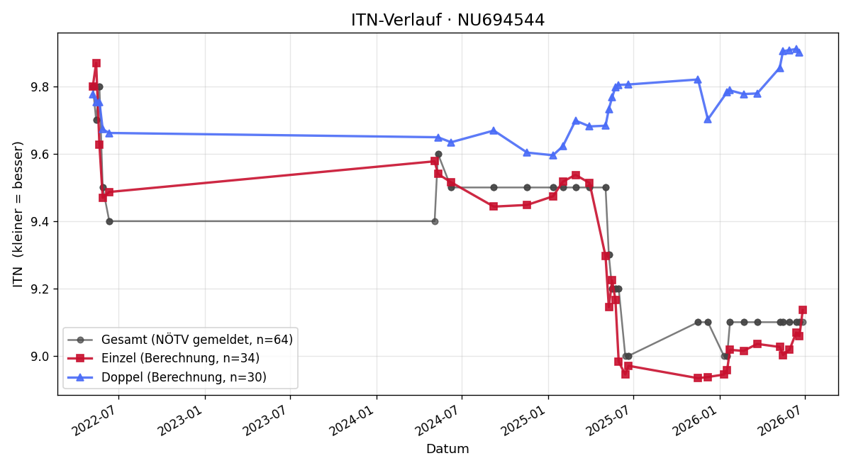 ITN-Verlauf Bianca Popp