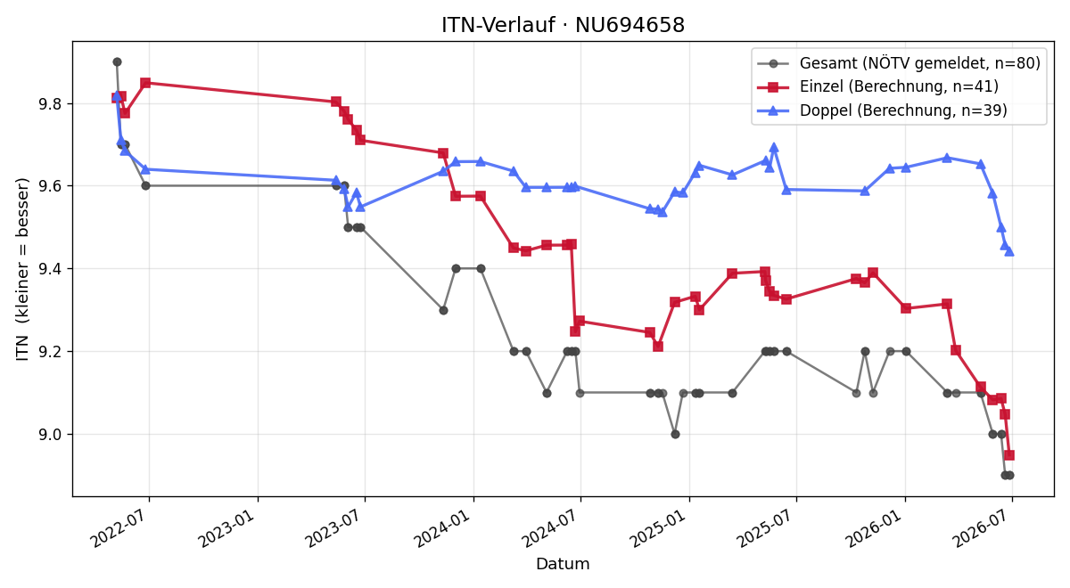 ITN-Verlauf Sarah Scherhaufer