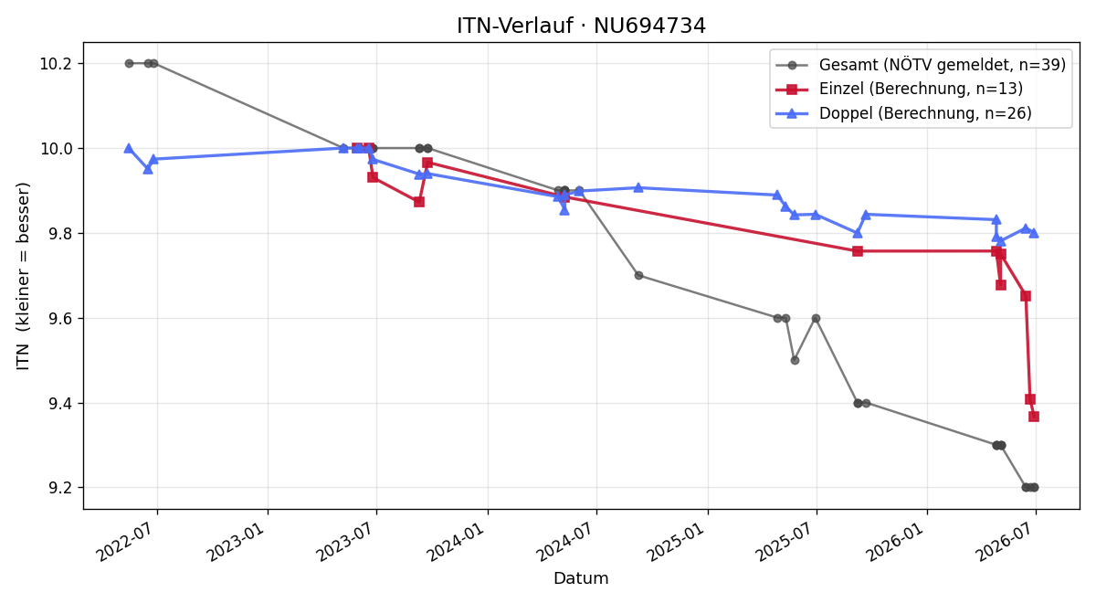 ITN-Verlauf Theo Riegler