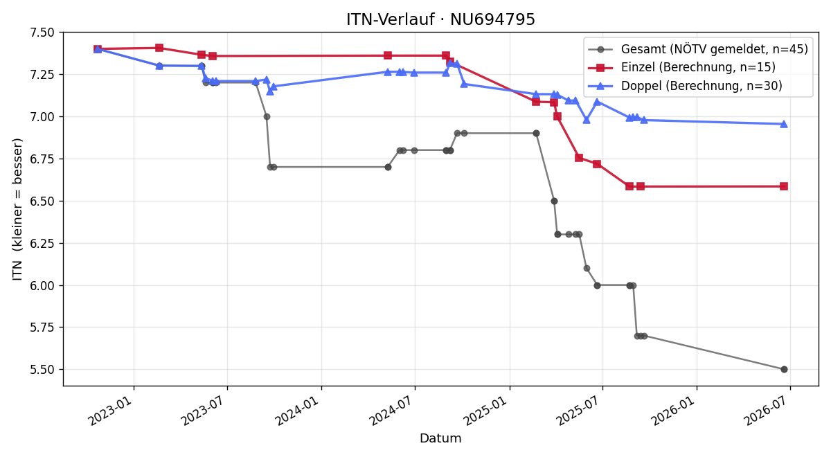 ITN-Verlauf Markus Wilhelm