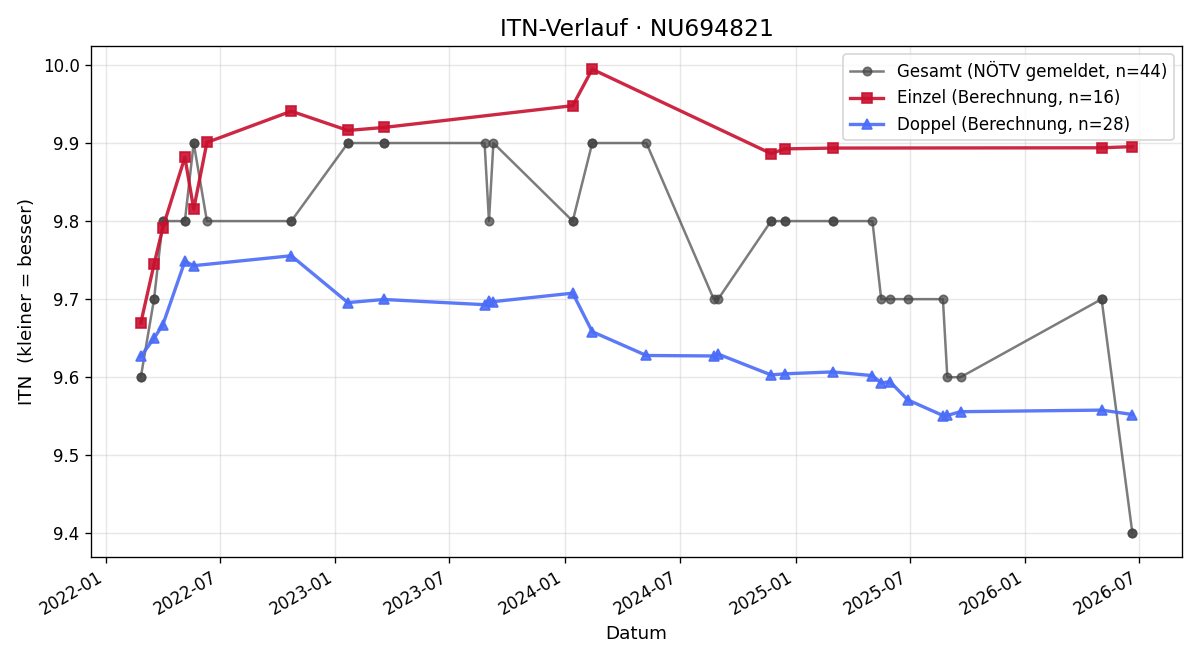 ITN-Verlauf Michaela Grünstäudl