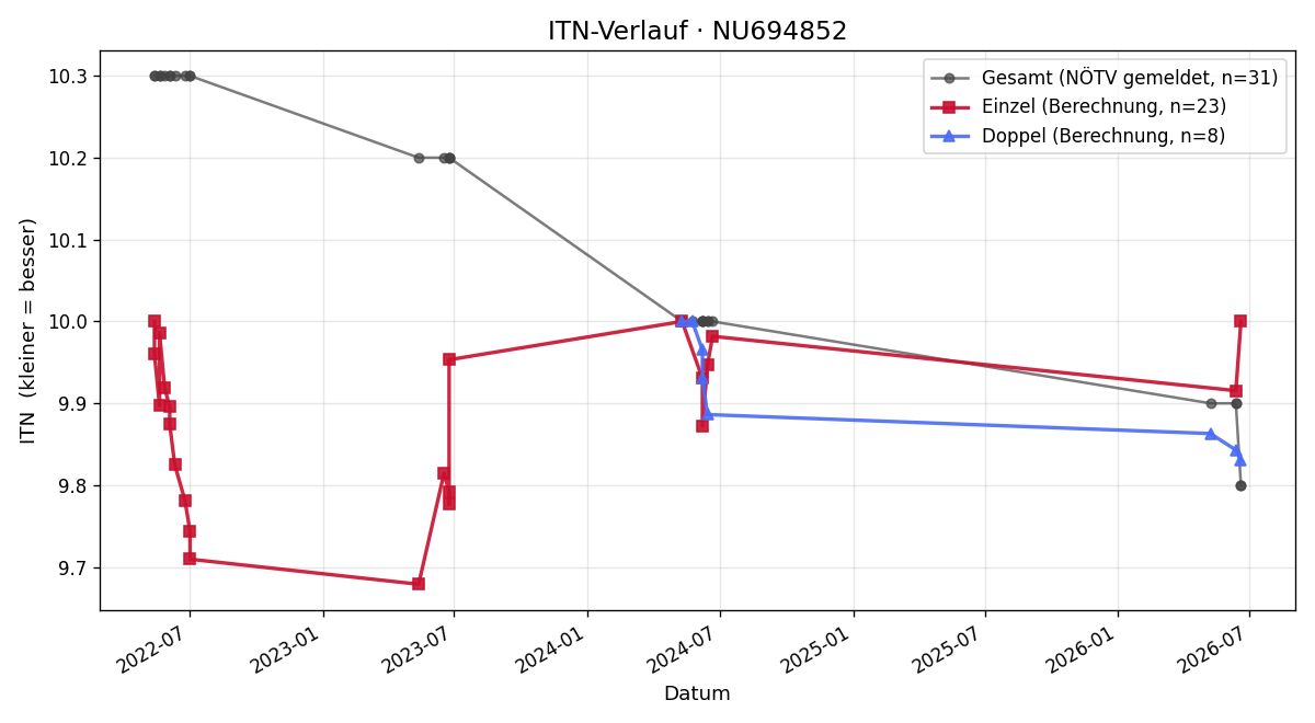 ITN-Verlauf Fanny Grasl