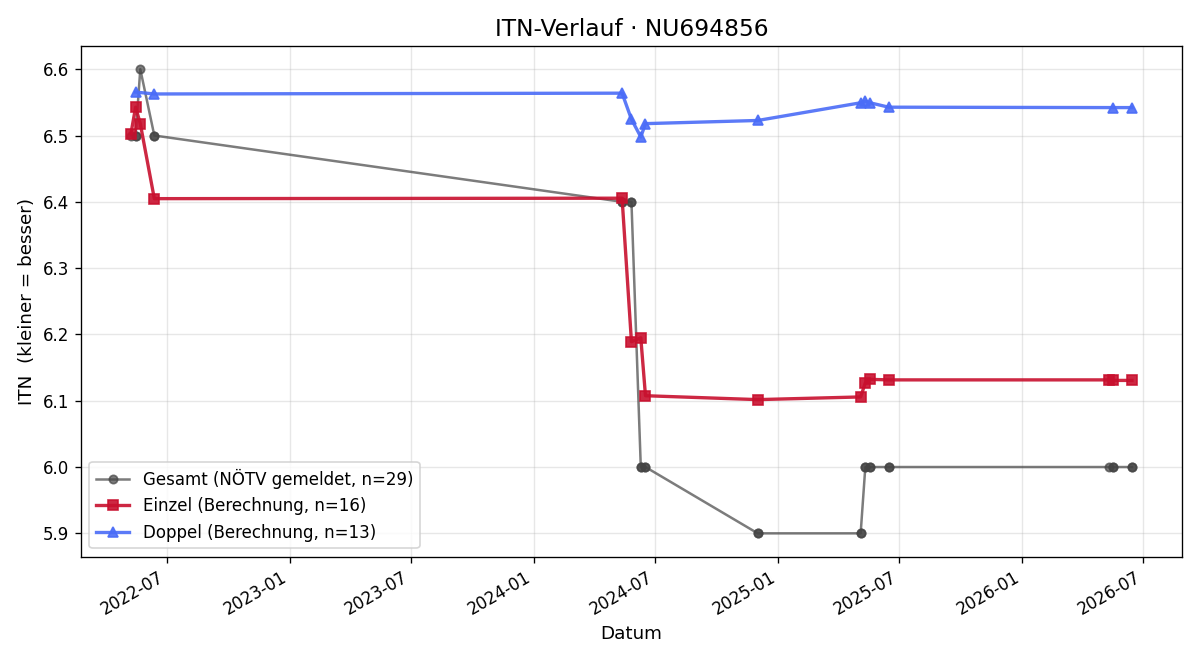 ITN-Verlauf Manuel Lagler