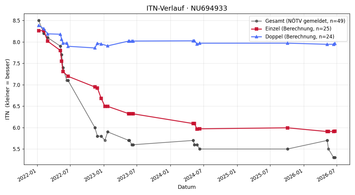 ITN-Verlauf Christian Jun. Schwarz