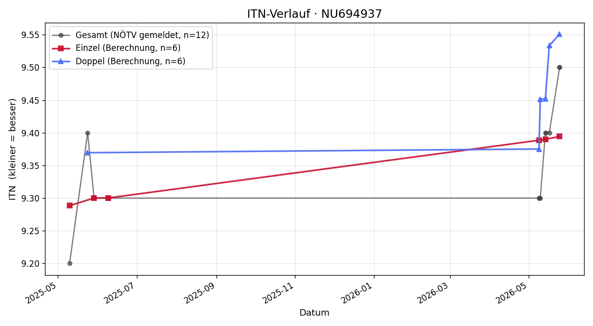 ITN-Verlauf Bernhard Zauner