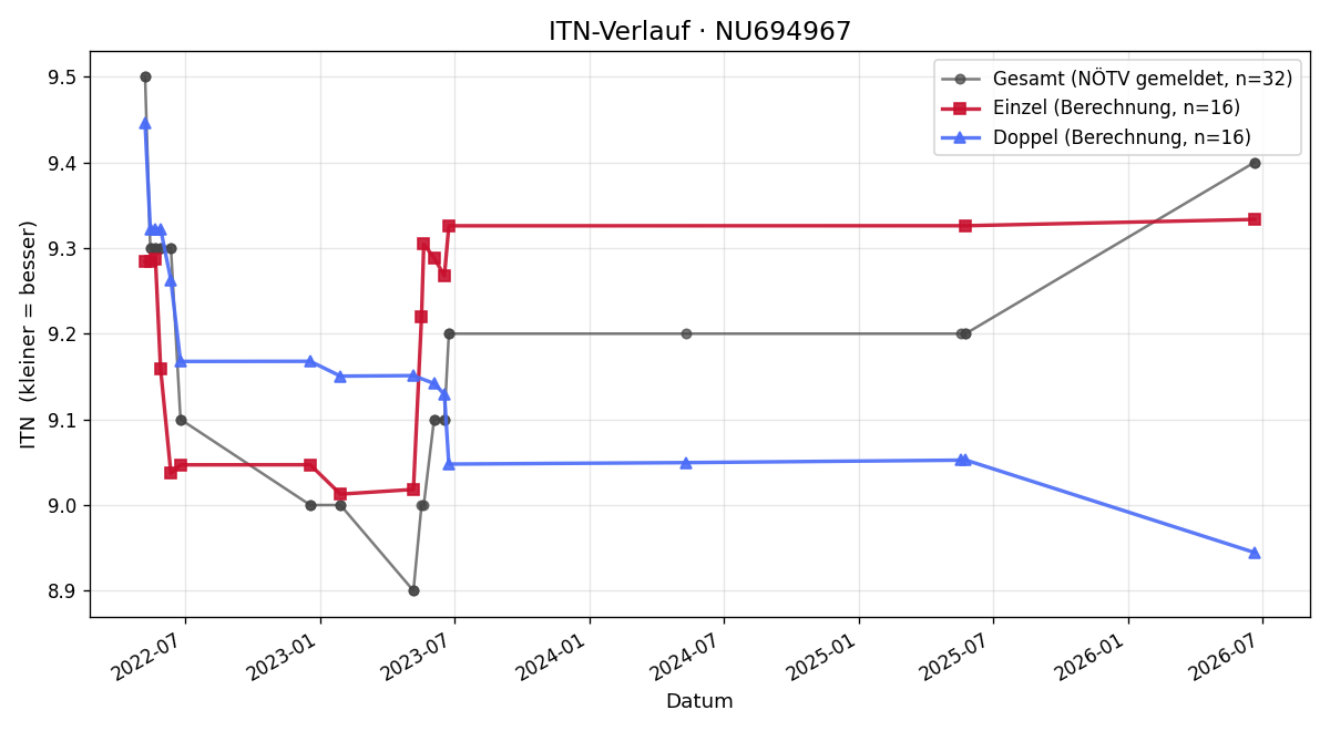 ITN-Verlauf Michael Wernard