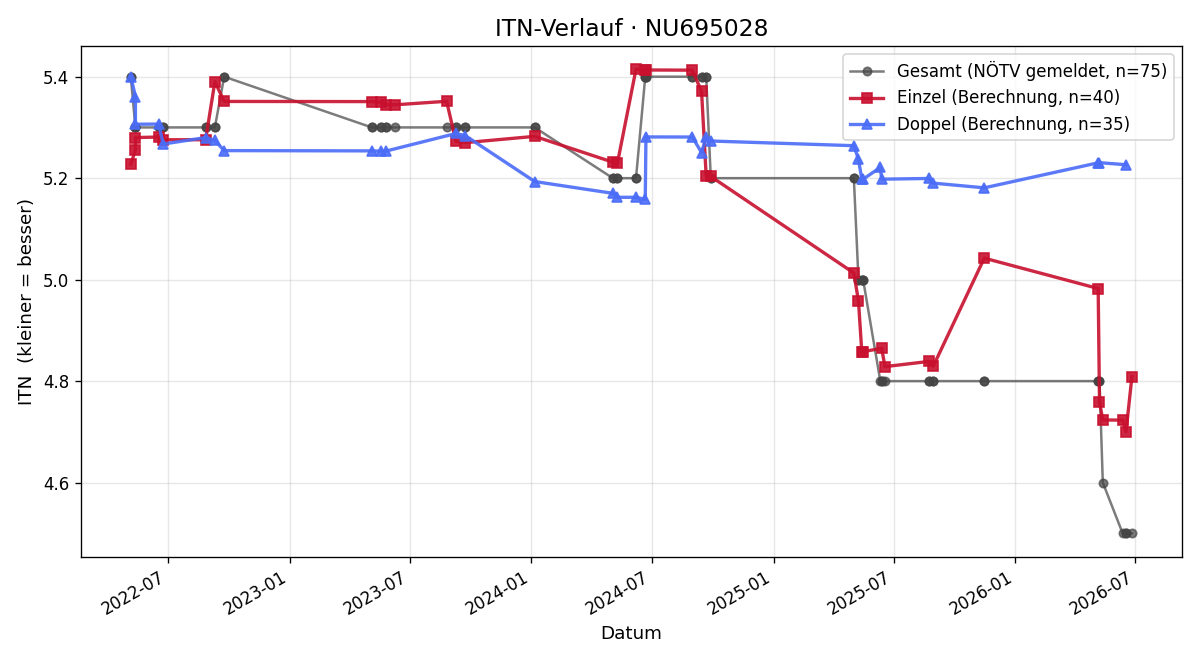 ITN-Verlauf Christian Gehrer