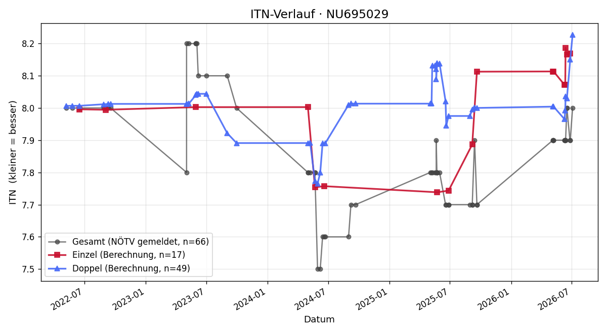 ITN-Verlauf Bernhard Novak