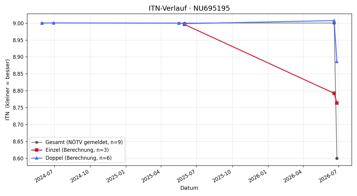 ITN-Verlauf Marion Filek