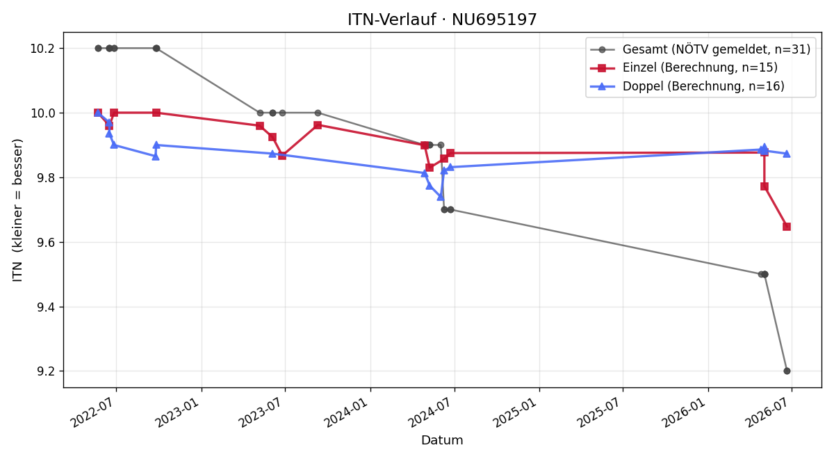 ITN-Verlauf Martin Gandel