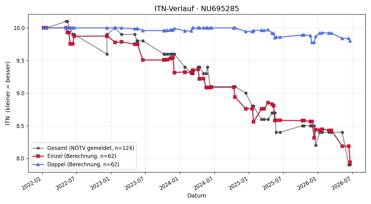 ITN-Verlauf Laurentz Legl
