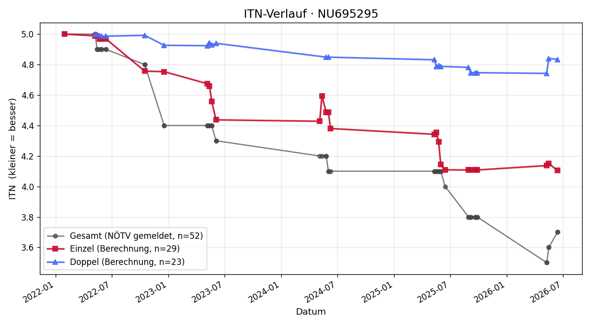 ITN-Verlauf Stefan Schirnhofer